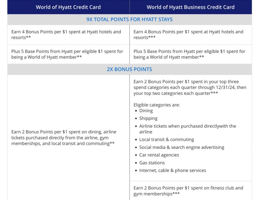 Hyatt Credit Card Benefits